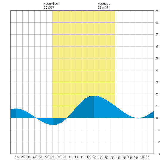 Easton Point tide chart for Wednesday, February 7, 2024