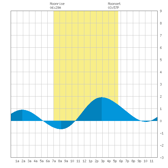 Easton Point tide chart for Thursday, February 8, 2024