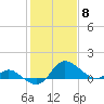 Easton Point tide chart for Thursday, February 8, 2024