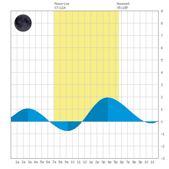 Easton Point tide chart for Friday, February 9, 2024