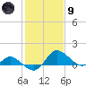 Easton Point tide chart for Friday, February 9, 2024