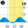 Easton Point tide chart for Sunday, March 10, 2024