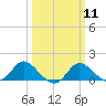 Easton Point tide chart for Monday, March 11, 2024