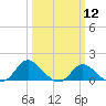 Easton Point tide chart for Tuesday, March 12, 2024