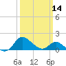 Easton Point tide chart for Thursday, March 14, 2024
