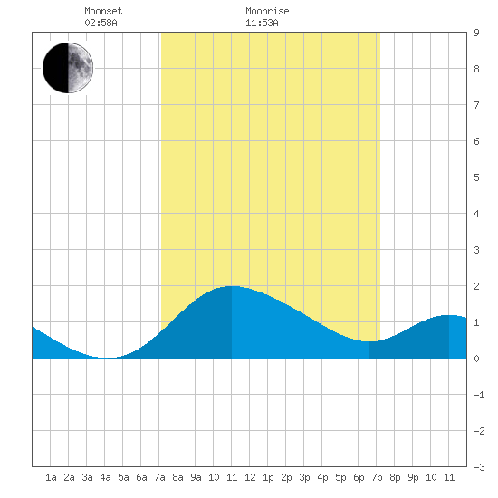 Easton Point tide chart for Sunday, March 17, 2024