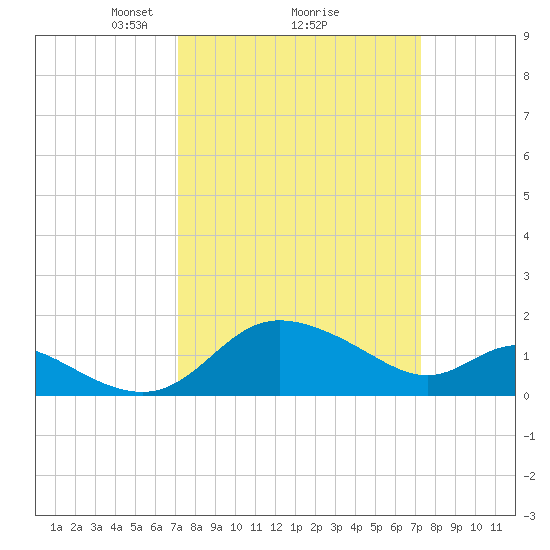 Easton Point tide chart for Monday, March 18, 2024