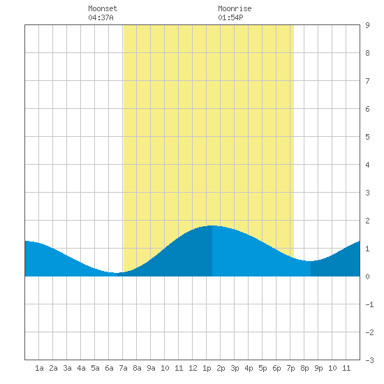 Easton Point tide chart for Tuesday, March 19, 2024