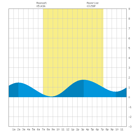Easton Point tide chart for Thursday, March 21, 2024