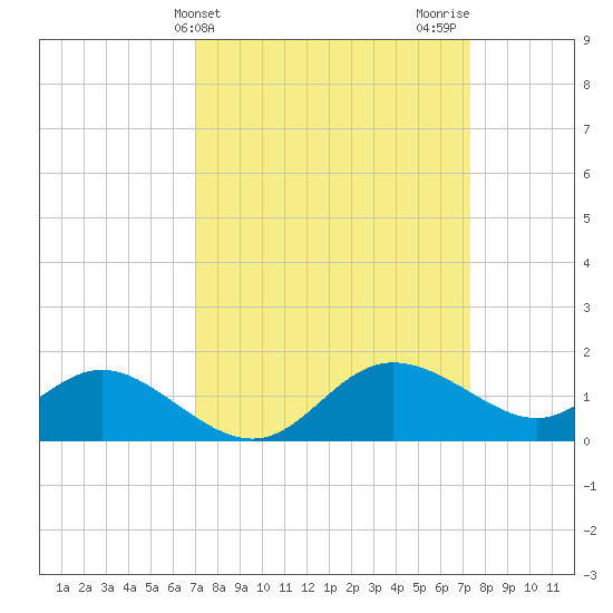 Easton Point tide chart for Friday, March 22, 2024