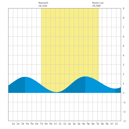 Easton Point tide chart for Saturday, March 23, 2024