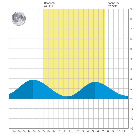 Easton Point tide chart for Monday, March 25, 2024