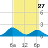 Easton Point tide chart for Wednesday, March 27, 2024