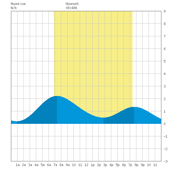 Easton Point tide chart for Friday, March 29, 2024