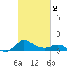 Easton Point tide chart for Saturday, March 2, 2024