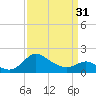Easton Point tide chart for Sunday, March 31, 2024