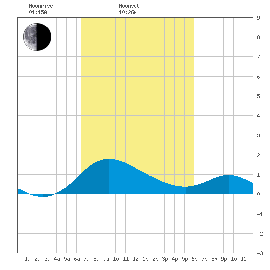 Easton Point tide chart for Sunday, March 3, 2024