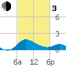 Easton Point tide chart for Sunday, March 3, 2024