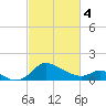Easton Point tide chart for Monday, March 4, 2024
