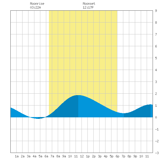Easton Point tide chart for Tuesday, March 5, 2024