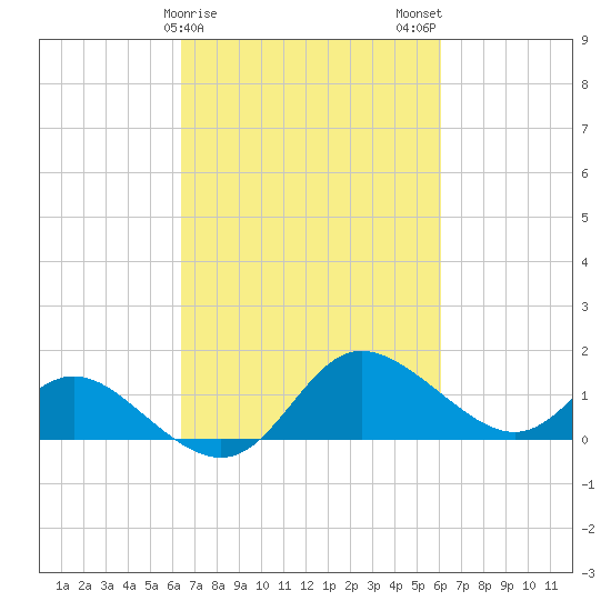 Easton Point tide chart for Friday, March 8, 2024