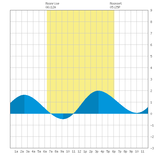 Easton Point tide chart for Saturday, March 9, 2024