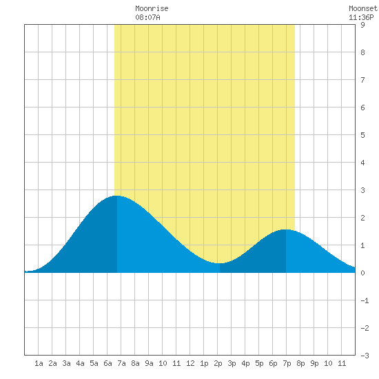 Easton Point tide chart for Thursday, April 11, 2024