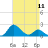 Easton Point tide chart for Thursday, April 11, 2024