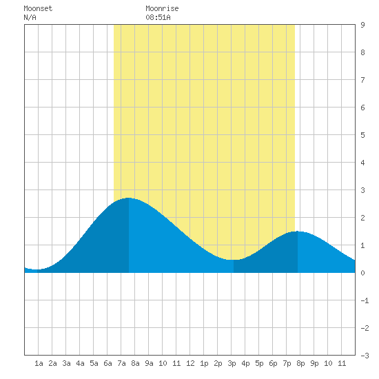 Easton Point tide chart for Friday, April 12, 2024