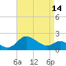 Easton Point tide chart for Sunday, April 14, 2024