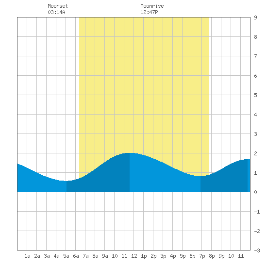 Easton Point tide chart for Tuesday, April 16, 2024
