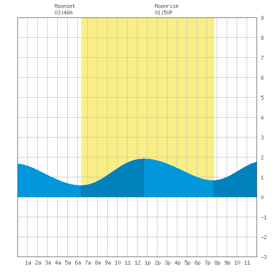 Easton Point tide chart for Wednesday, April 17, 2024