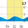Easton Point tide chart for Wednesday, April 17, 2024