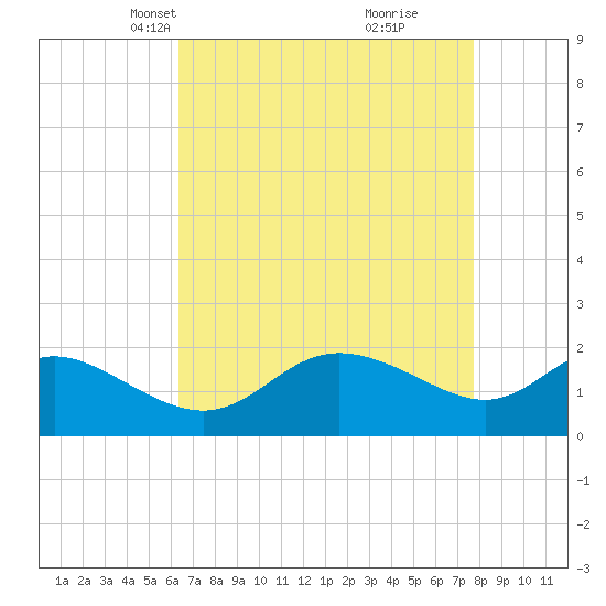 Easton Point tide chart for Thursday, April 18, 2024