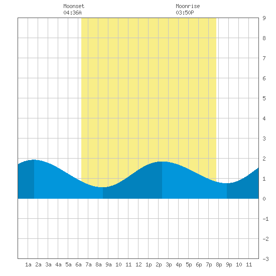 Easton Point tide chart for Friday, April 19, 2024