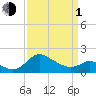 Easton Point tide chart for Monday, April 1, 2024
