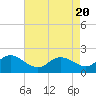 Easton Point tide chart for Saturday, April 20, 2024