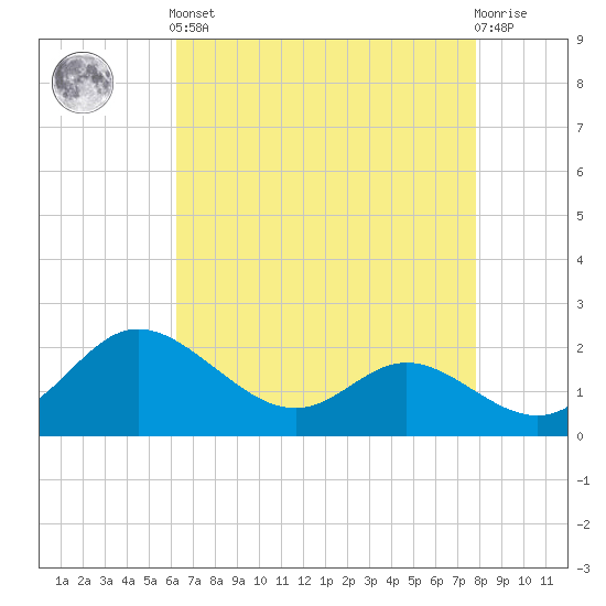 Easton Point tide chart for Tuesday, April 23, 2024