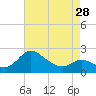 Easton Point tide chart for Sunday, April 28, 2024