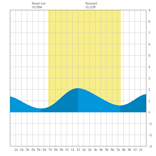 Easton Point tide chart for Wednesday, April 3, 2024