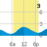 Easton Point tide chart for Wednesday, April 3, 2024