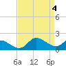 Easton Point tide chart for Thursday, April 4, 2024