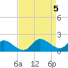 Easton Point tide chart for Friday, April 5, 2024