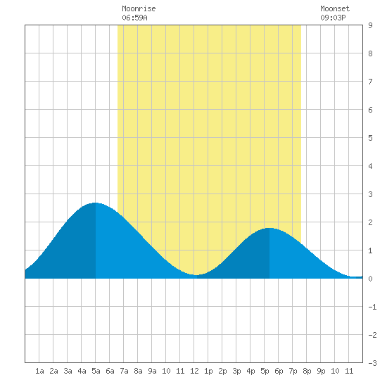 Easton Point tide chart for Tuesday, April 9, 2024