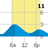 Easton Point tide chart for Saturday, May 11, 2024