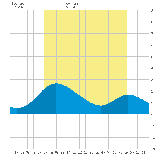 Easton Point tide chart for Sunday, May 12, 2024