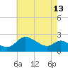 Easton Point tide chart for Monday, May 13, 2024