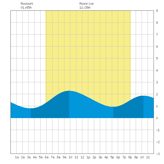 Easton Point tide chart for Tuesday, May 14, 2024