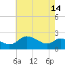 Easton Point tide chart for Tuesday, May 14, 2024