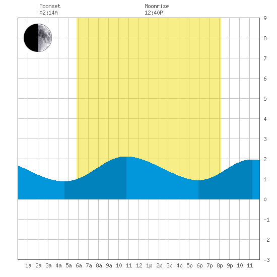 Easton Point tide chart for Wednesday, May 15, 2024